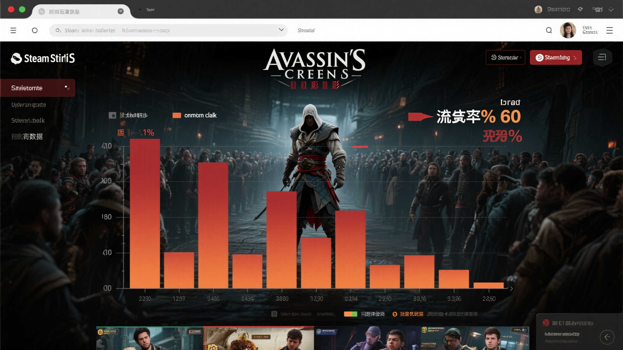 《刺客信条影》Steam在线人数骤降90%，主机平台人气亦现疲态